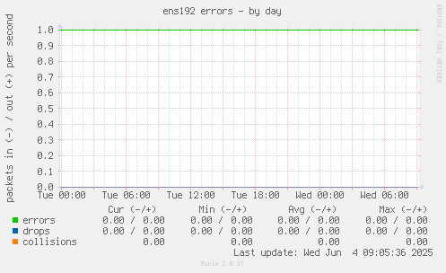 ens192 errors