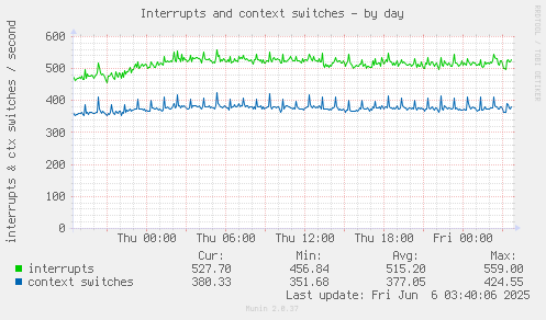 Interrupts and context switches