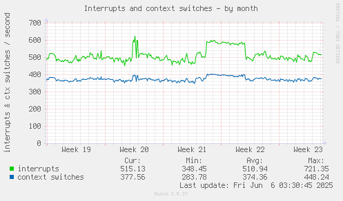 Interrupts and context switches