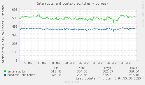 Interrupts and context switches