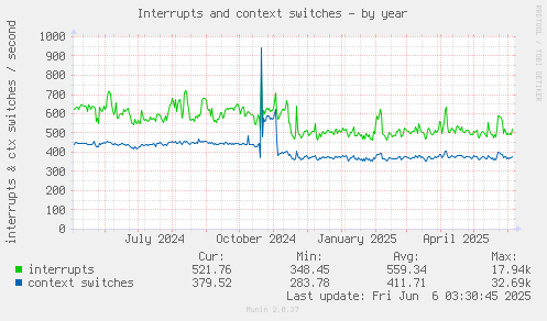 Interrupts and context switches