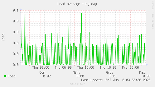 Load average
