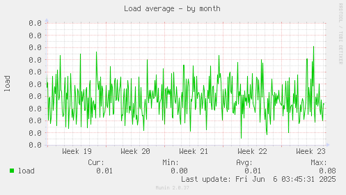 Load average