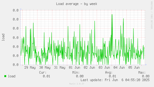 Load average