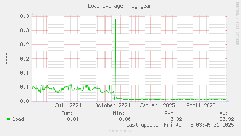 Load average
