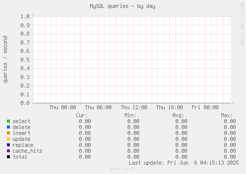 MySQL queries