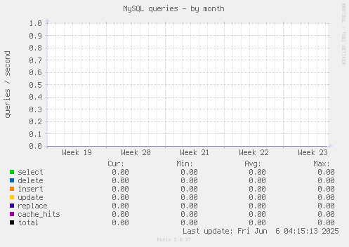 MySQL queries