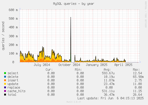 MySQL queries
