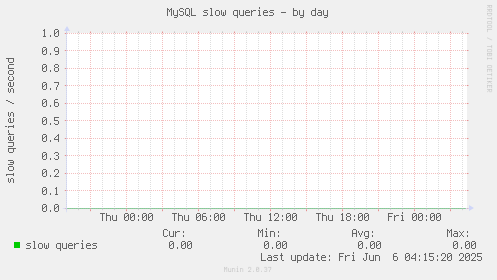 MySQL slow queries
