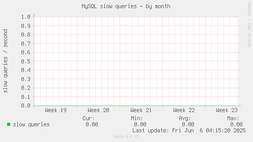 MySQL slow queries