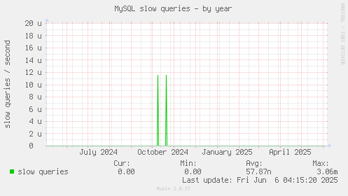 MySQL slow queries