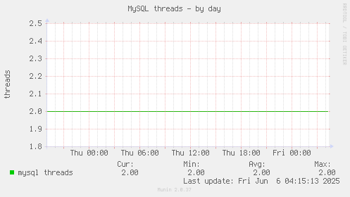 MySQL threads
