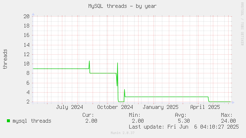 MySQL threads