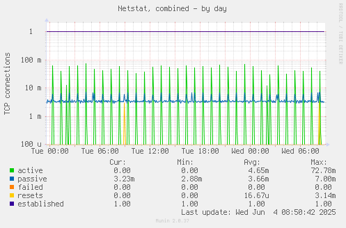 Netstat, combined