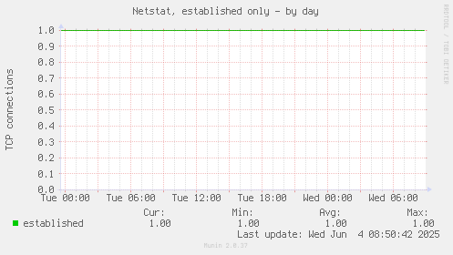 Netstat, established only