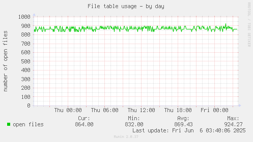 File table usage