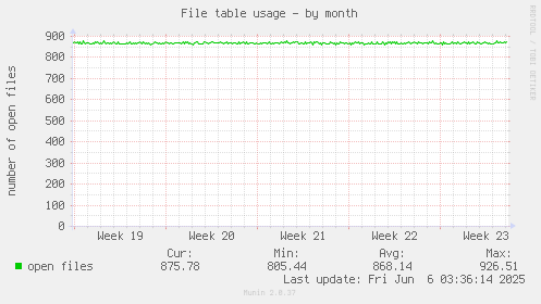 File table usage