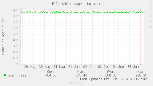 File table usage