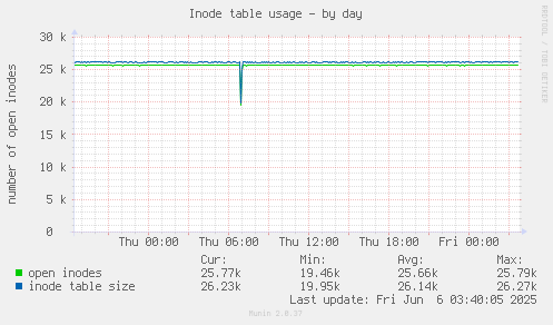 Inode table usage