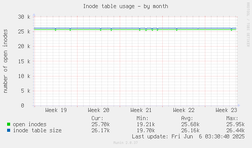 Inode table usage