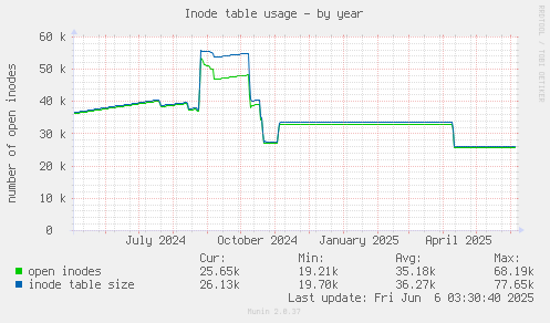 Inode table usage