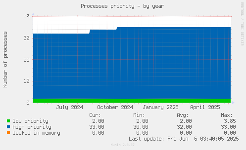 Processes priority