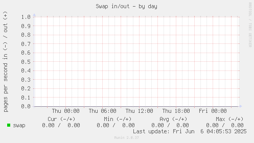 Swap in/out