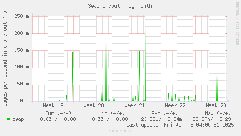 Swap in/out