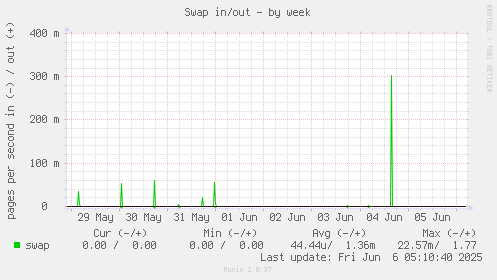 Swap in/out