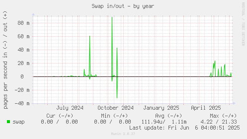 Swap in/out