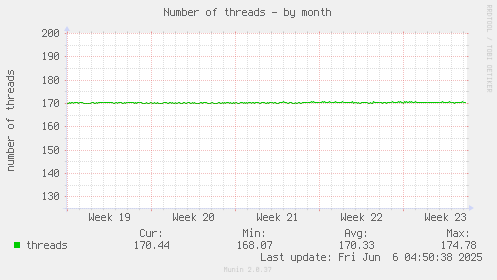 Number of threads