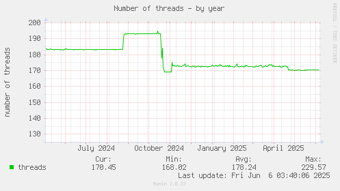 Number of threads