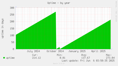 Uptime
