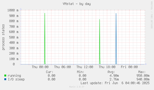 VMstat