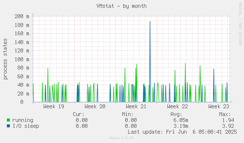 VMstat