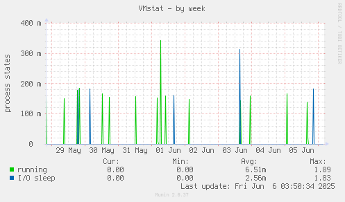 VMstat