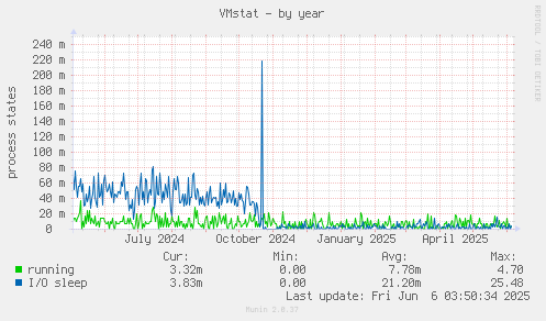VMstat