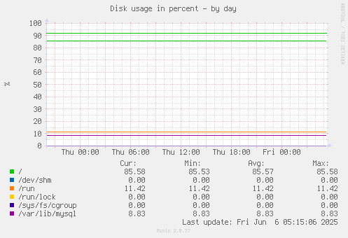 Disk usage in percent