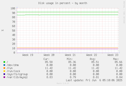 Disk usage in percent