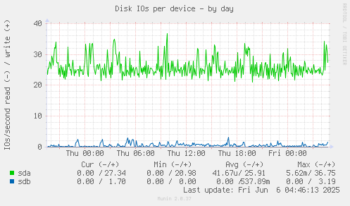Disk IOs per device