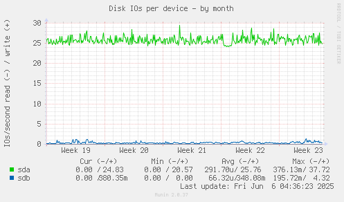 Disk IOs per device