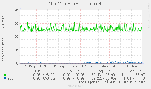 Disk IOs per device