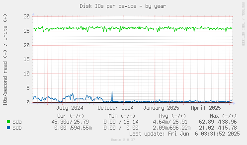 Disk IOs per device