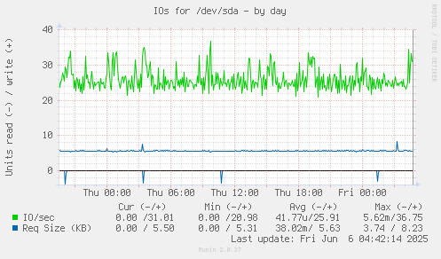 IOs for /dev/sda