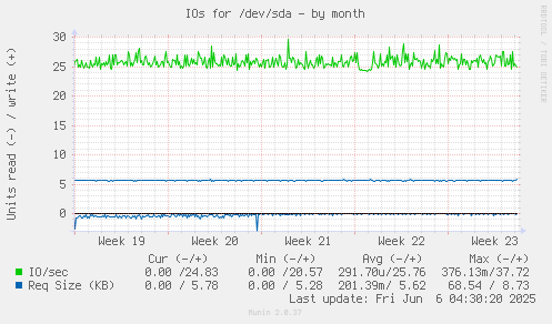 IOs for /dev/sda