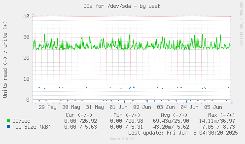 IOs for /dev/sda
