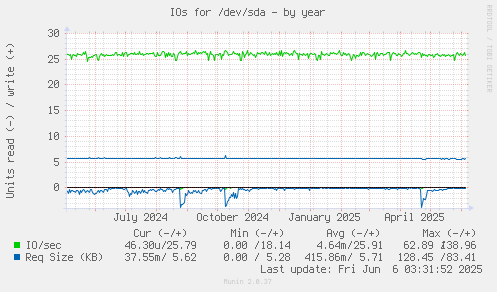 IOs for /dev/sda
