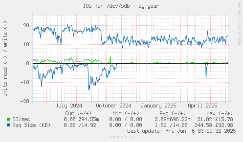 IOs for /dev/sdb