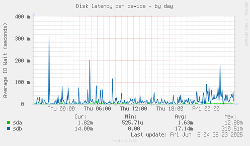 Disk latency per device