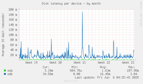 Disk latency per device